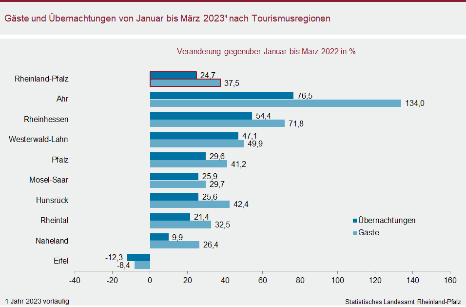Balkendiagramm: Gäste und Übernachtungen von Januar bis März 2023 nach Tourismusregionen