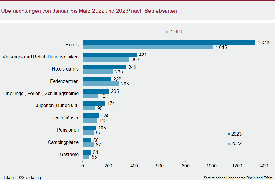 Balkendiagramm: Übernachtungen von Januar bis März 2022 und 2023 nach Betriebsarten