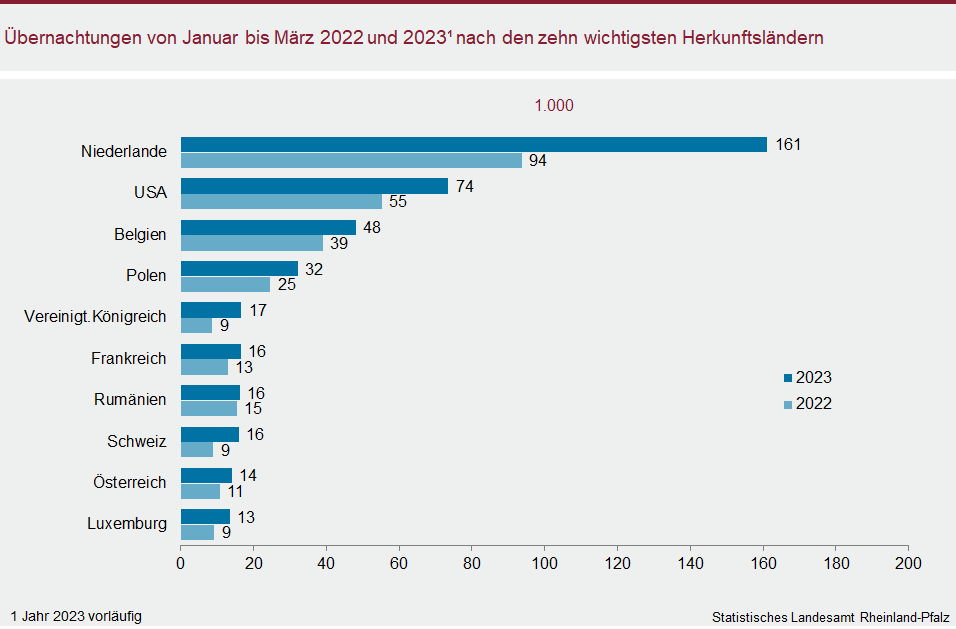 Balkendiagramm: Übernachtungen von Januar bis März 2022 und 2023 nach den zehn wichtigsten Herkunftsländern