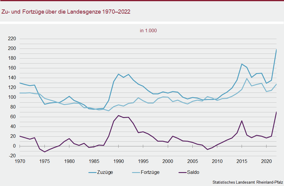 Liniendiagramm: Zu- und Fortzüge über die Landesgrenze 1970 bis 2022