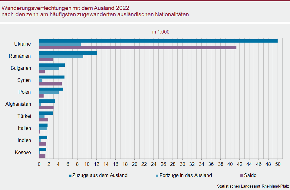 Balkendiagramm: Wanderungsverflechtungen mit dem Ausland 2022 nach den zehn häufigsten zugewanderten ausländischen Nationalitäten