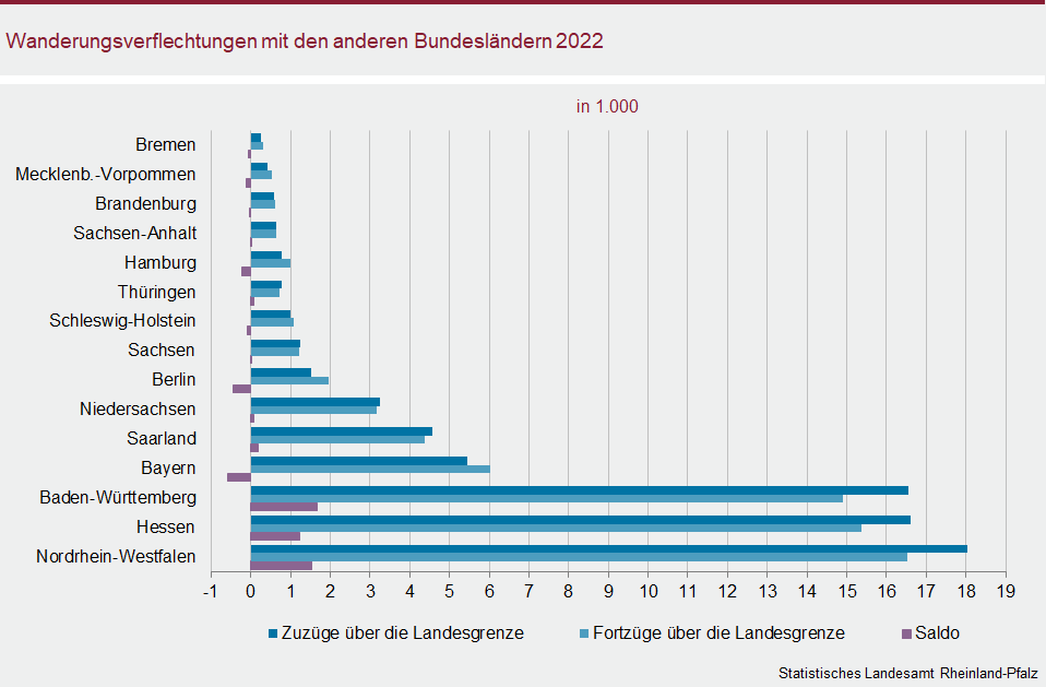 Balkendiagramm: Wanderungsverflechtungen mit den anderen Bundesländern 2022