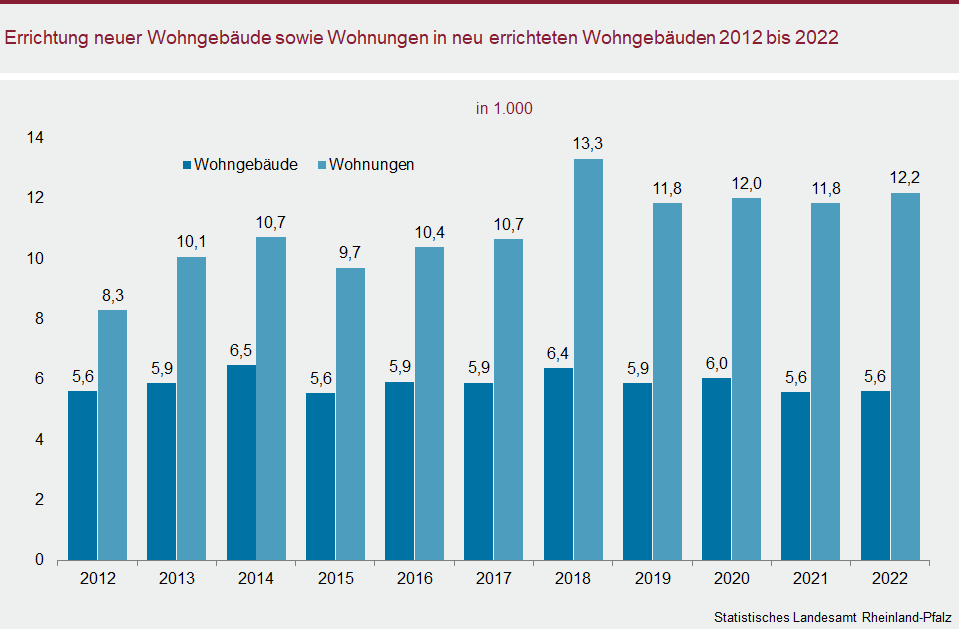 Säulendiagramm: Errichtung neuer Wohngebäude sowie Wohnungen in neu errichteten Wohngebäuden 2012 bis 2022