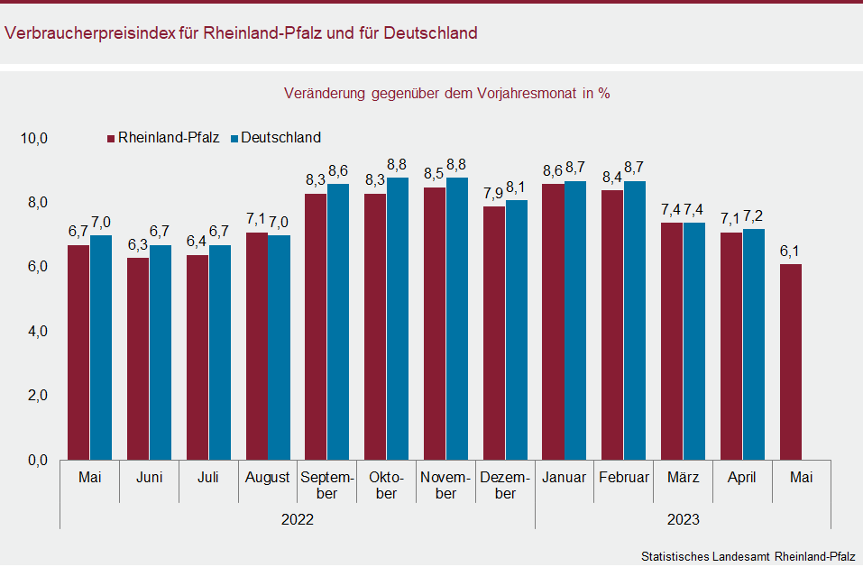 Säulendiagramm: Verbraucherpreisindex für Rheinland-Pfalz und für Deutschland