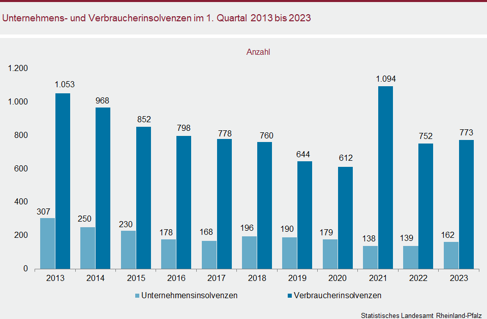 Säulendiagramm: Unternehmens- und Verbraucherinsolvenzen im ersten Quartal 2013 bis 2023