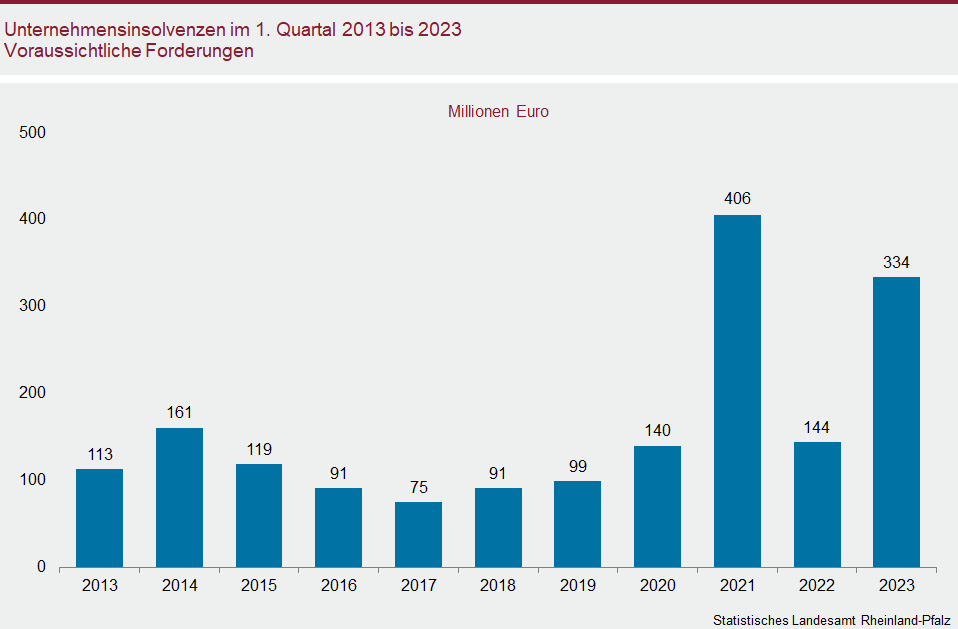 Säulendiagramm: Unternehmensinsolvenzen im ersten Quartal 2013 bis 2023 – Voraussichtliche Forderungen