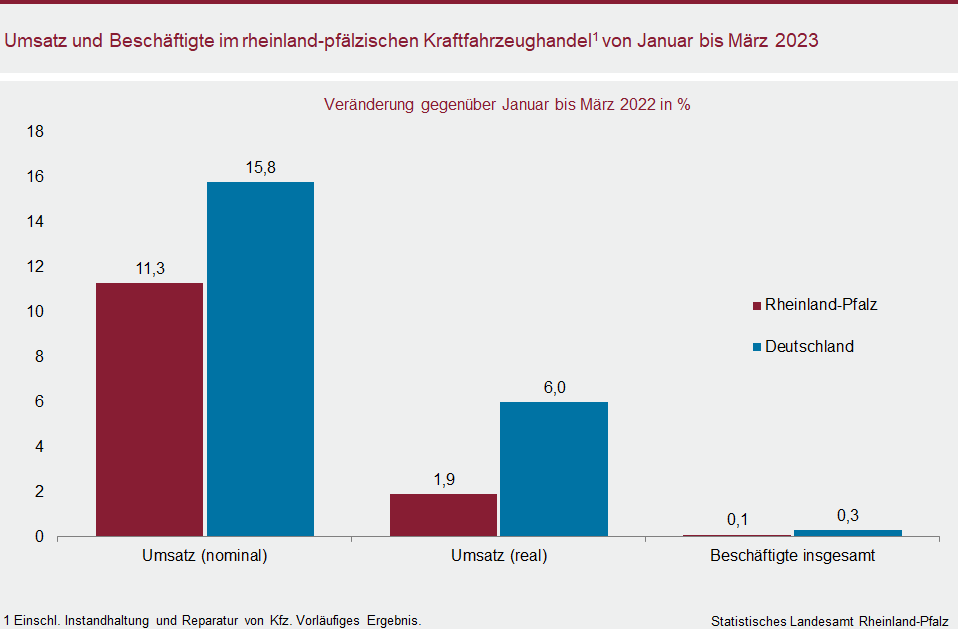 Säulendiagramm: Umsatz und Beschäftogte im rheinland-pfälzischen Kraftfahrzeughandel von Januar bis März 2023