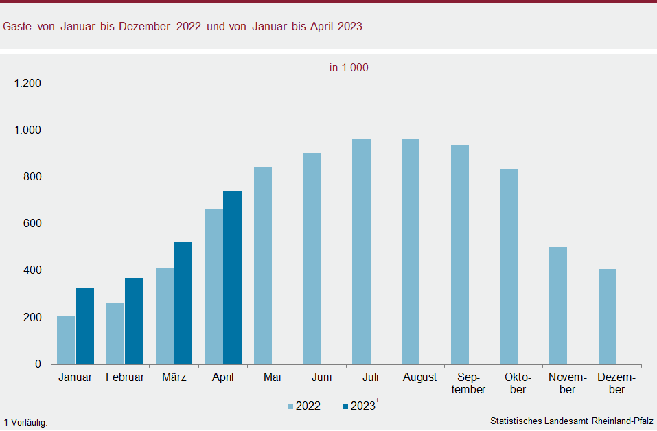 Säulendiagramm: Gäste von Januar bis Dezember 2022 und Januar bis April 2023