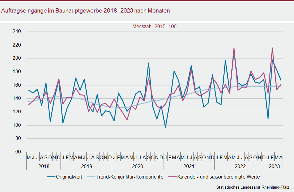 Liniendiagramm: Auftragseingänge im Bauhauptgewerbe 2018 bis 2023 nach Monaten
