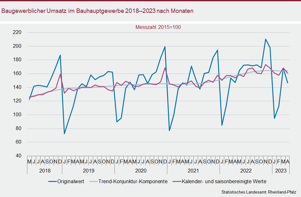 Liniendiagramm: Baugewerblicher Umsatz im Bauhauptgewerbe 2018 bis 2023 nach Monaten