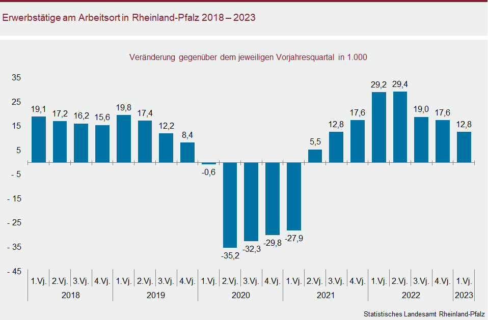Säulendiagramm: Erwerbstätige am Arbeitsort in Rheinland-Pfalz 2018 bis 2023