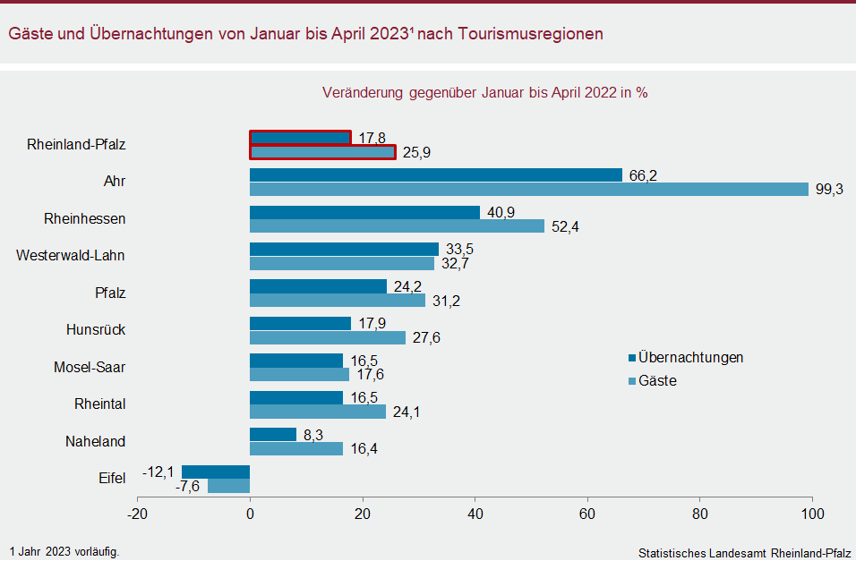 Balkendiagramm: Gäste und Übernachtungen von Januar bis April 2023 nach Tourismusregionen