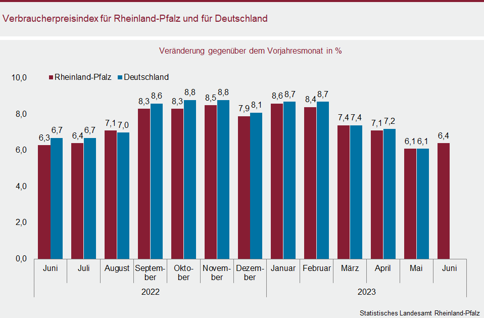 Säulendiagramm: Verbraucherpreisindex für Rheinland-Pfalz und für Deutschland