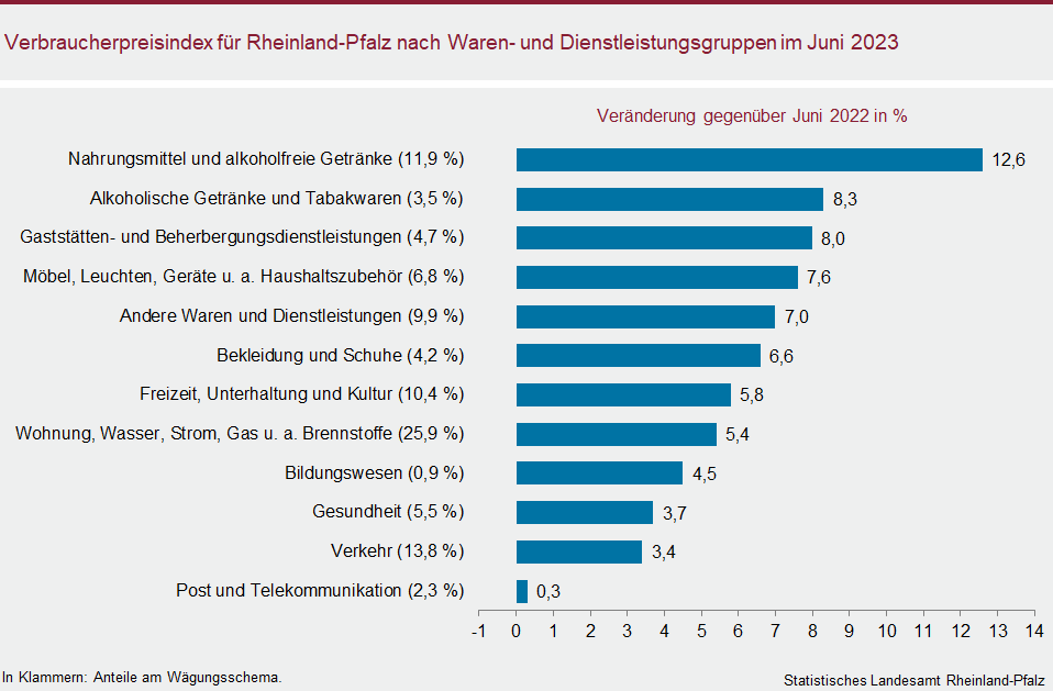 Balkendiagramm: Verbraucherpreisindex für Rheinland-Pfalz nach Waren- und Dienstleistungsgruppen im Juni 2023