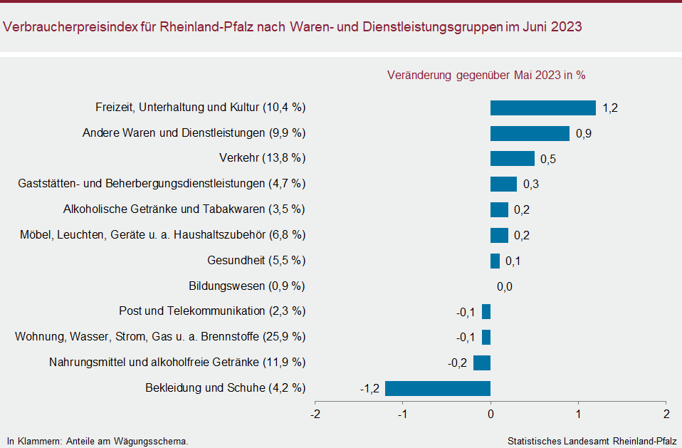 Balkendiagramm: Verbraucherpreisindex für Rheinland-Pfalz nach Waren- und Dienstleistungsgruppen im Juni 2023