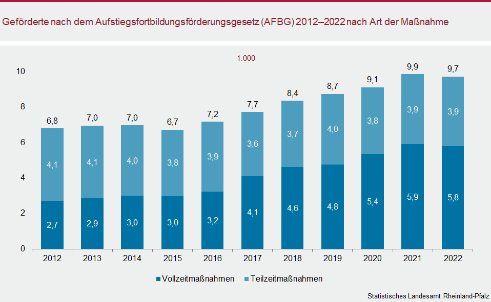 Säulendiagramm: Geförderte nach dem Aufstiegsfortbildungsförderungsgesetz (AFBG) 2012 bis 2022 nach Art der Maßnahme