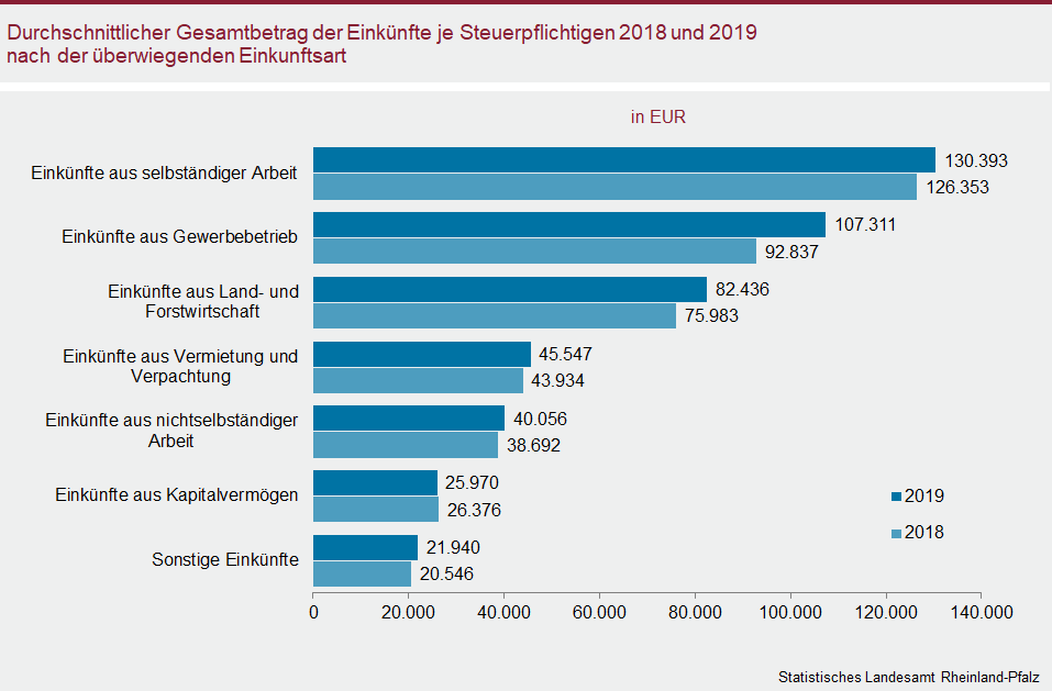 Balkendiagramm: Durchschnittlicher Gesamtbetrag der Einkünfte je Steuerpflichtigen 2018 und 2019 nach der überwiegenden Einkunftsart