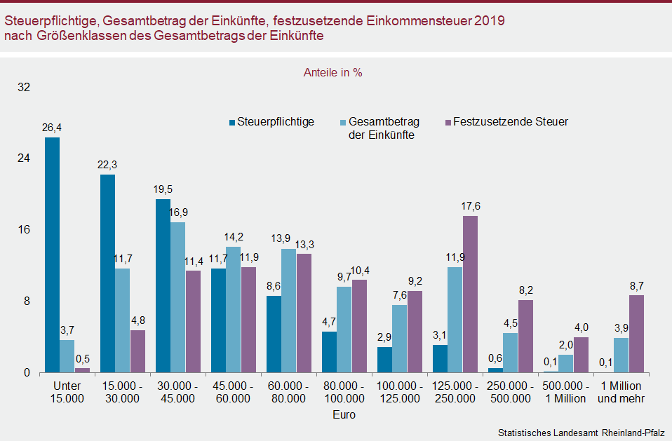 Säulendiagramm: Steuerpflichtige, Gesamtbetrag der Einkünfte, festzusetzende Einkommensteuer 2019 nach Größenklassen des Gesamtbetrags der Einkünfte
