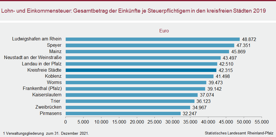 Balkendiagramm: Lohn- und Einkommensteuer: Gesamtbetrag der Einkünfte je Steuerpflichtigem in den kreisfreien Städten 2019