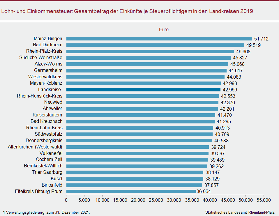 Balkendiagramm: Lohn- und Einkommensteuer: Gesamtbetrag der Einkünfte je Steuerpflichtigem in den Landkreisen 2019
