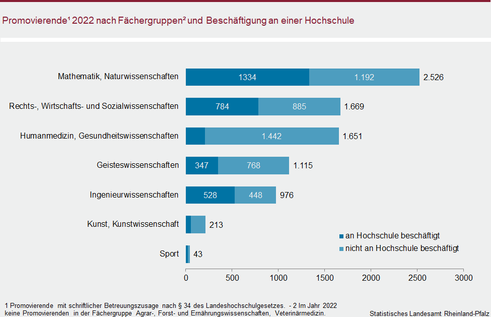 Balkendiagramm: Promovierende 2022 nach Fächergruppen und Beschäftigung an einer Hochschule