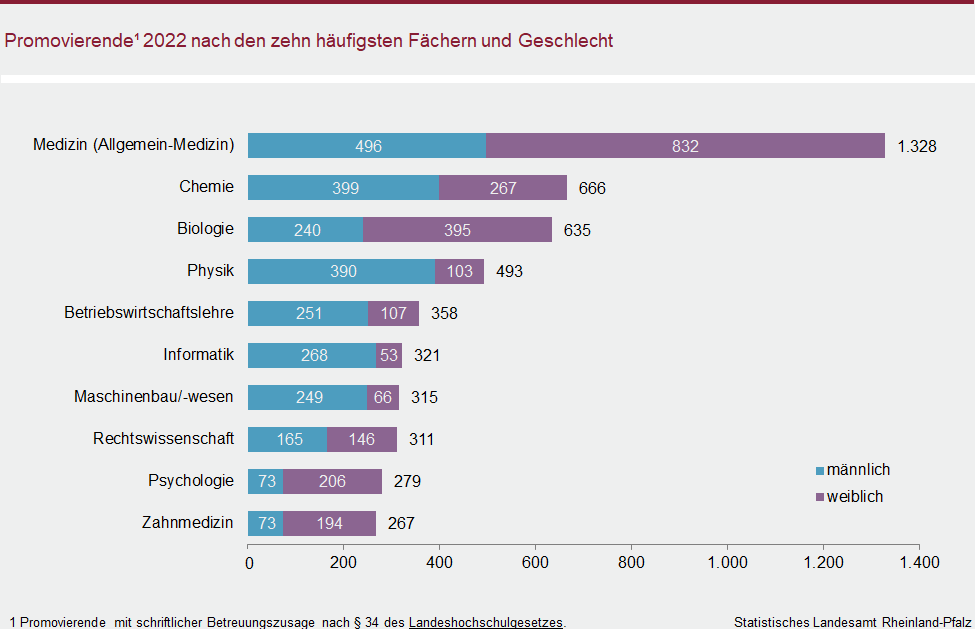 Balkendiagramm: Promovierende 2022 nach den zehn häufigsten Fächern und Geschlecht