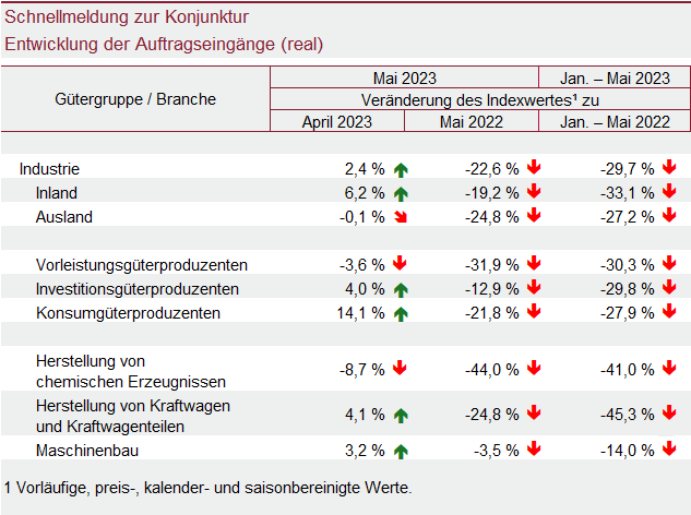 Tabelle: Schnellmeldung zur Konjunktur – Entwicklung der Auftragseingänge (real)