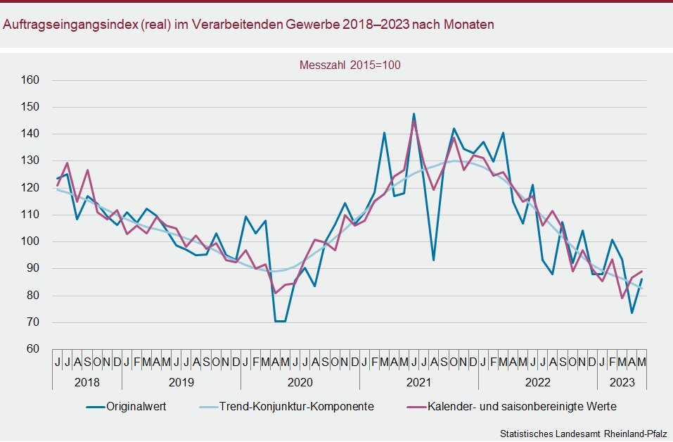 Liniendiagramm: Auftragseingangsindex (real) im Verarbeitenden Gewerbe 2018 bis 2023 nach Monaten