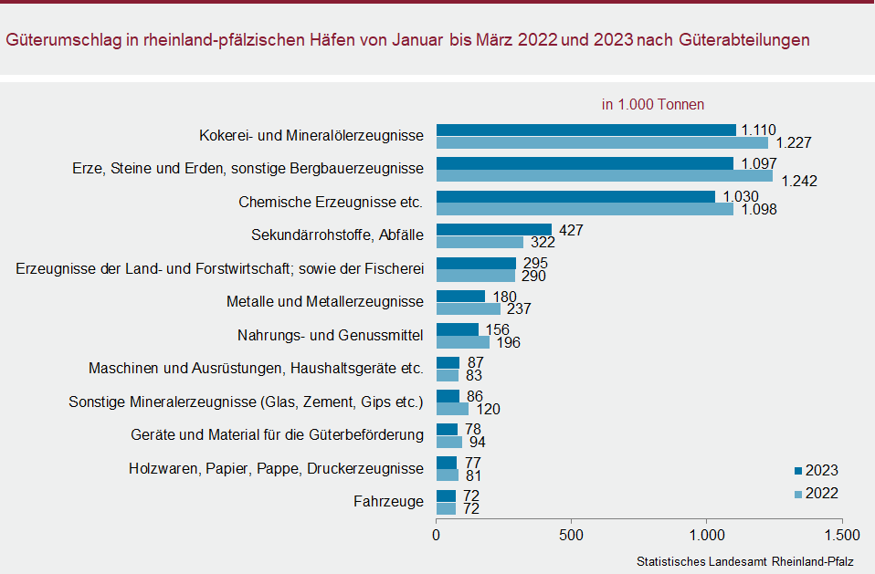 Balkendiagramm: Güterumschlag in rheinland-pfälzischen Häfen von Januar bis März 2022 und 2023 nach Güterabteilungen