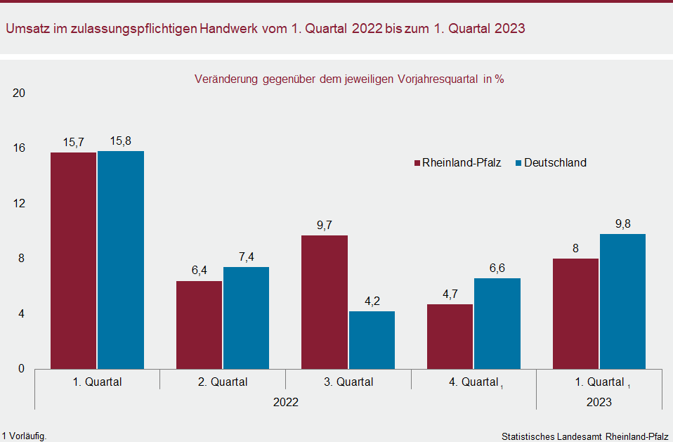 Säulendiagramm: Umsatz im zulassungspflichtigen Handwerk vom ersten Quartal 2022 bis zum ersten Quartal 2023