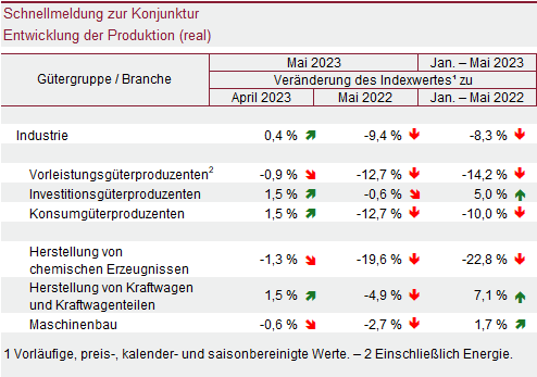 Tabelle: Schnellmeldung zur Konjunktur – Entwicklung der Produktion (real)