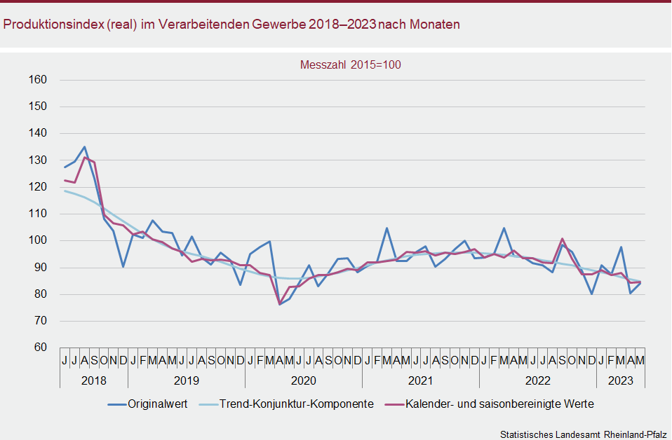 Liniendiagramm: Produktionsindex (real) im Verarbeitenden Gewerbe 2018 bis 2023 nach Monaten