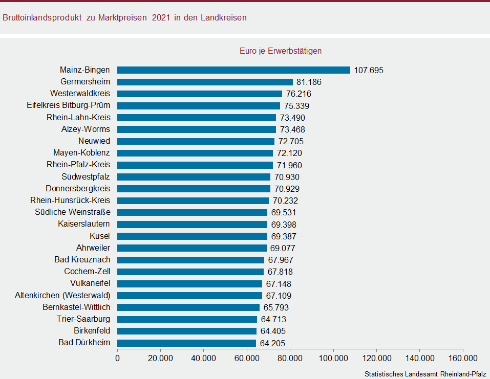 Balkendiagramm: Bruttoinlandsprodukt zu Marktpreisen 2021 in den Landkreisen