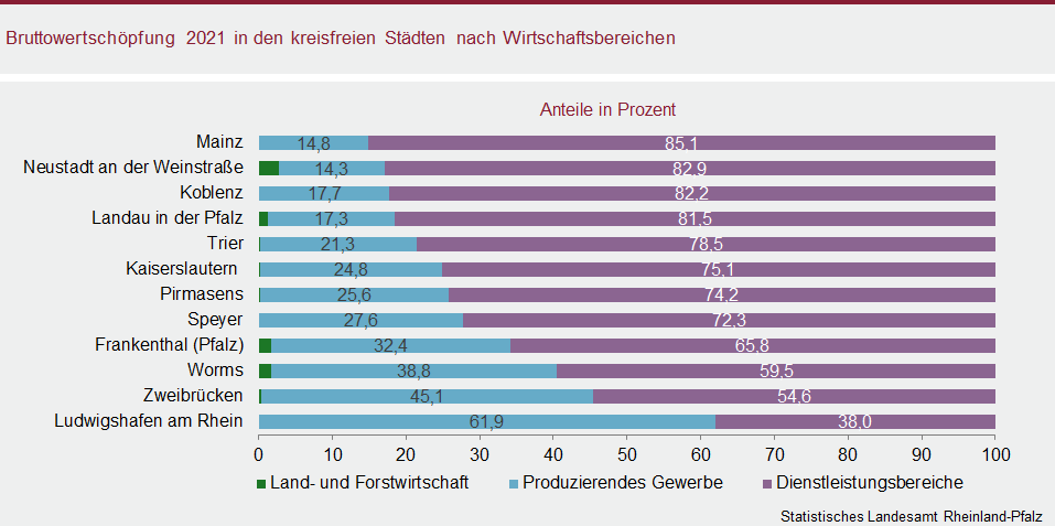 Balkendiagramm: Bruttowertschöpfung 2021 in den kreisfreien Städten nach Wirtschaftsbereichen