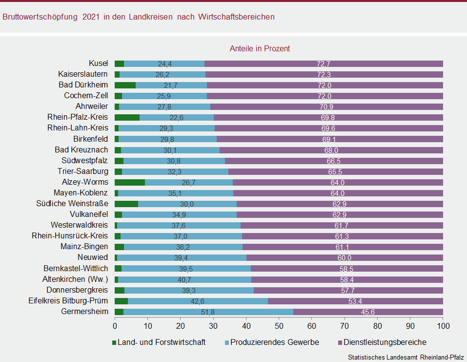 Balkendiagramm: Bruttowertschöpfung 2021 in den Landkreisen nach Wirtschaftsbereichen