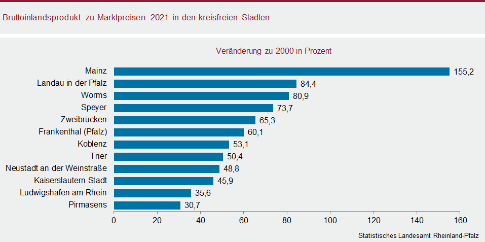 Balkendiagramm: Bruttoinlandsprodukt zu Marktpreisen 2021 in den kreisfreien Städten