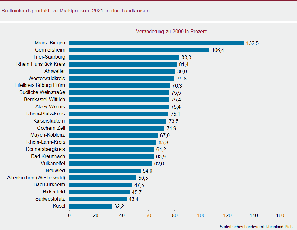Balkendiagramm: Bruttoinlandsprodukt zu Marktpreisen 2021 in den Landkreisen
