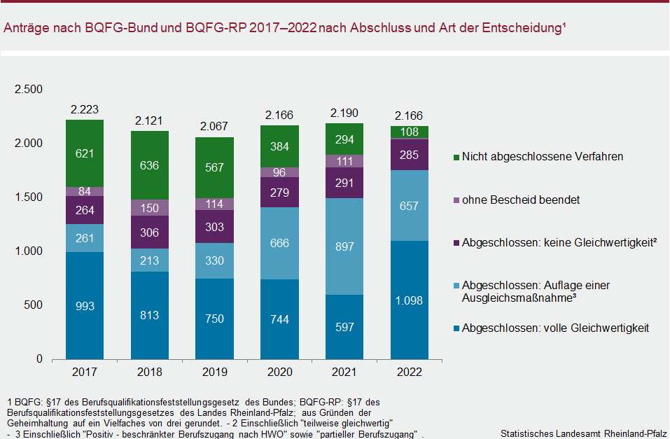 Säulendiagramm: Anträge nach BQFG-Bund und BQFG-RP 2017 bis 2022 nach Abschluss und Art der Entscheidung