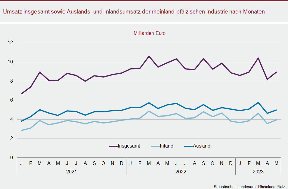 Liniendiagramm: Umsatz insgesamt sowie Auslands- und Inlandsumsatz der rheinland-pfälzischen Industrie nach Monaten