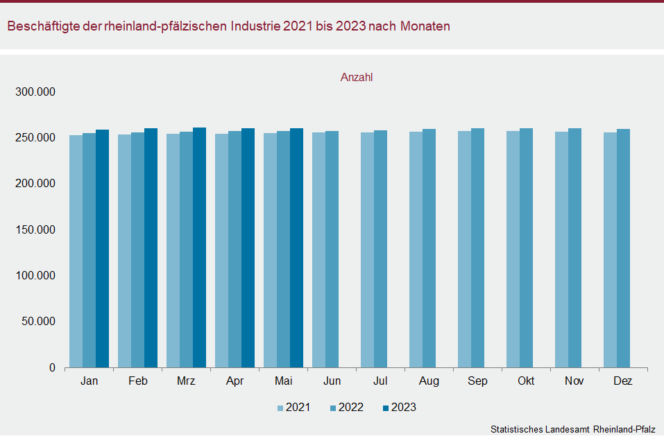 Säulendiagramm: Beschäftigte der rheinland-pfälzischen Industrie 2021 bis 2023 nach Monaten