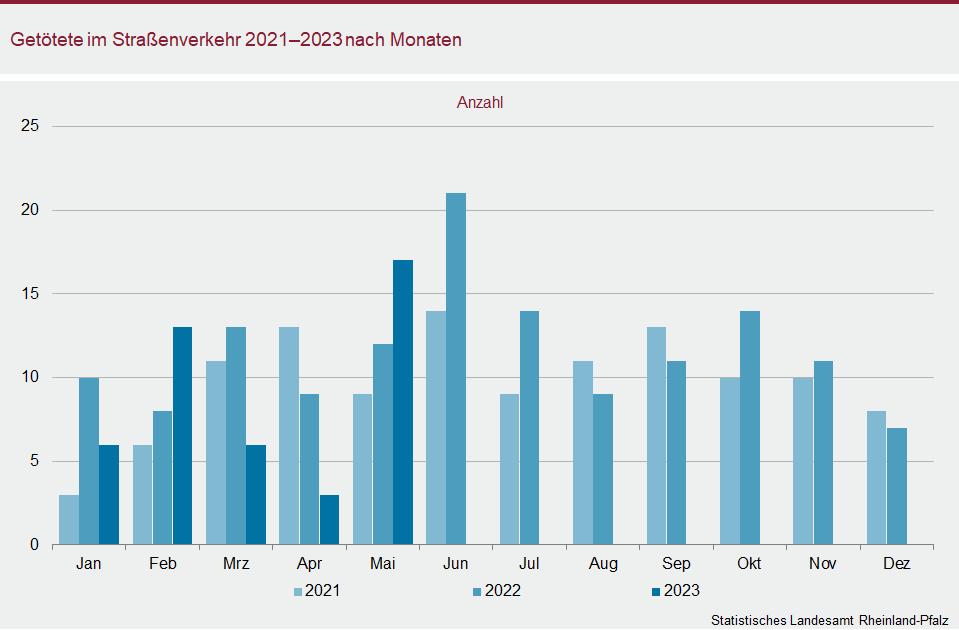 Säulendiagramm: Getötete im Straßenverkehr 2021 bis 2023 nach Monaten