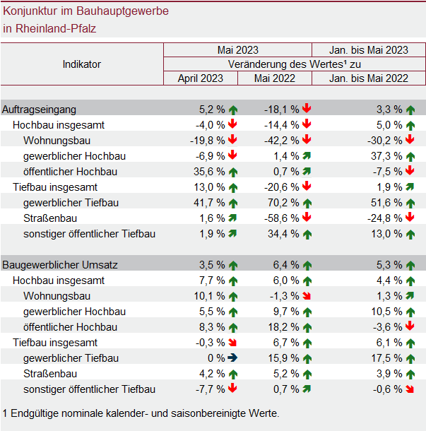 Tabelle: Konjunktur im Bauhauptgewerbe in Rheinland-Pfalz