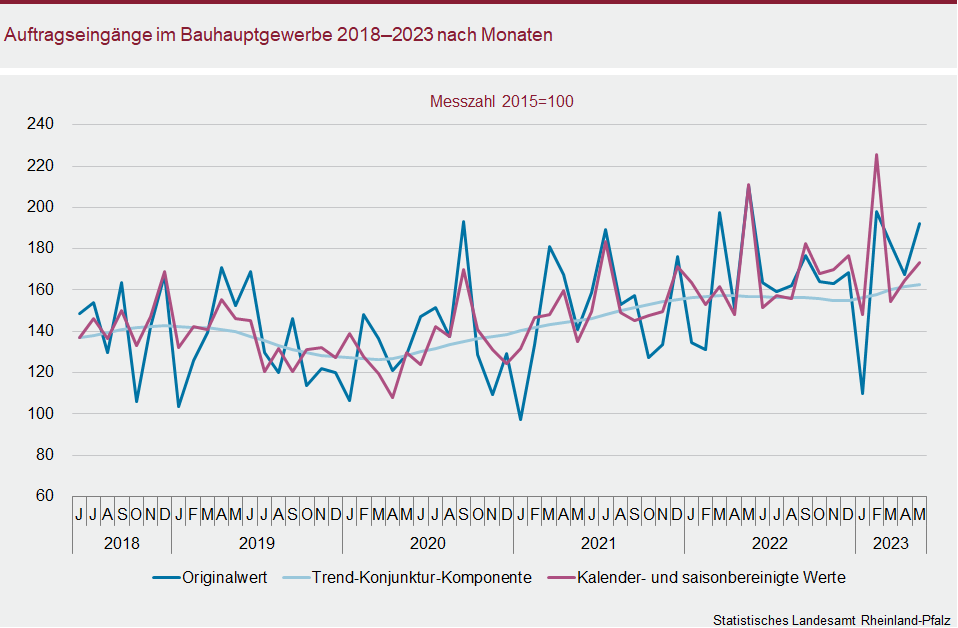 Liniendiagramm: Auftragseingänge im Bauhauptgewerbe 2018 bis 2023 nach Monaten