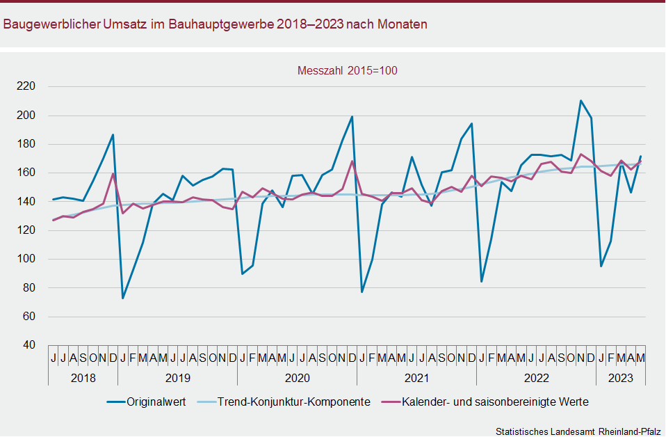 Liniendiagramm: Baugewerblicher Umsatz im Bauhauptgewerbe 2018 bis 2023 nach MonatenLiniendiagramm: Baugewerblicher Umsatz im Bauhauptgewerbe 2018 bis 2023 nach Monaten