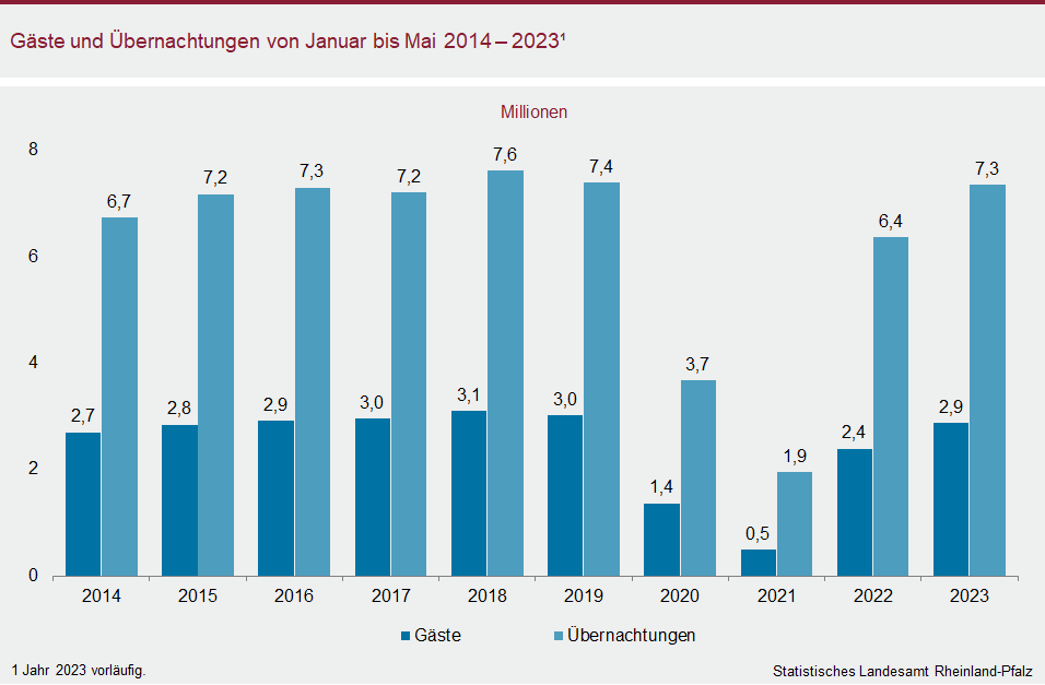 Säulendiagramm: Gäste und Übernachtungen von Januar bis Mai 2014 bis 2023