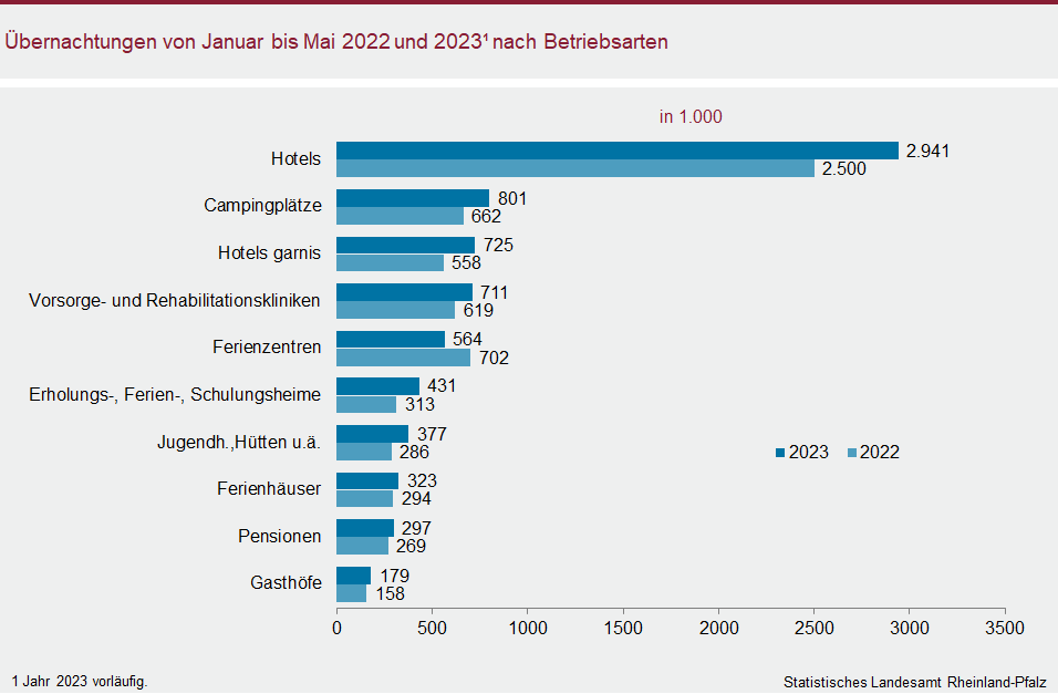 Balkendiagramm: Übernachtungen von Januar bis Mai 2022 und 2023 nach Betriebsarten