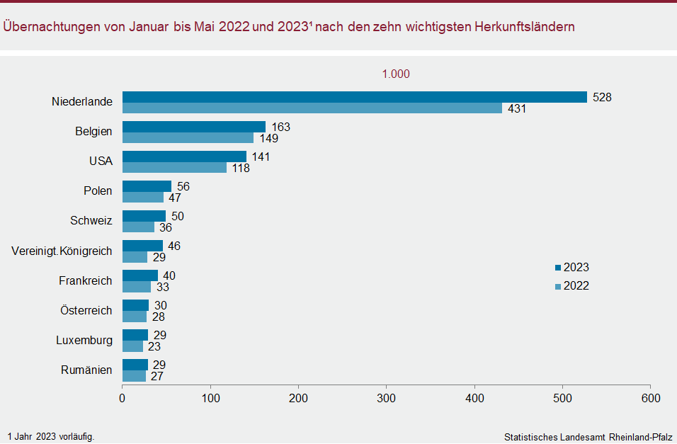 Balkendiagramm: Übernachtungen von Januar bis Mai 2022 und 2023 nach den zehn wichtigsten Herkunftsländern