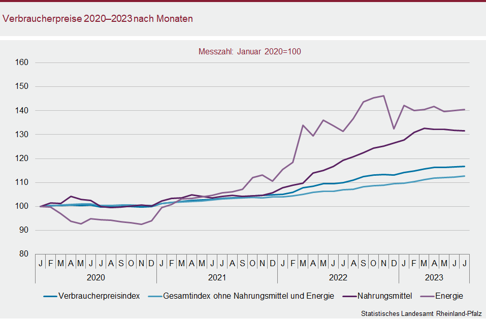 Liniendiagramm: Verbraucherpreise 2020 bis 2023 nach Monaten