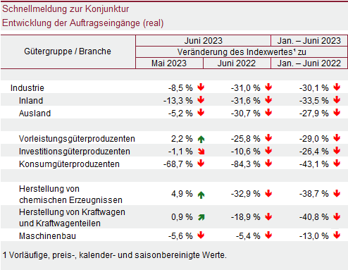 Tabelle: Schnellmeldung zur Konjunktur – Entwicklung der Auftragseingänge (real)