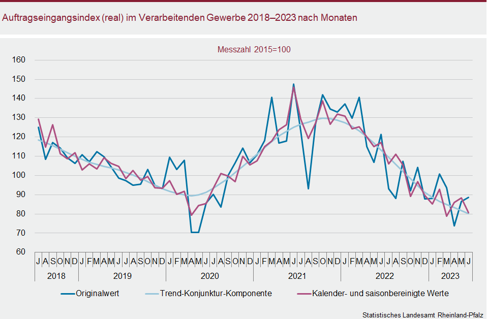 Liniendiagramm: Auftragseingangsindex (real) im Verarbeitenden Gewerbe 2018 bis 2023 nach Monaten